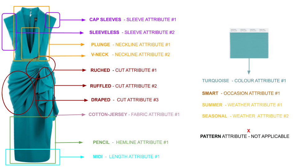 Automated Product Tagging