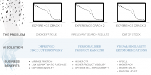 AI Recommendations Benefits