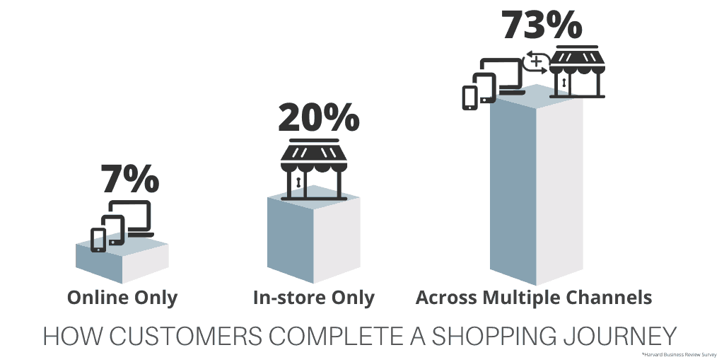 Omnichannel Shopping Percentage