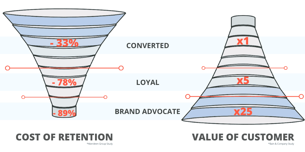 Omnichannel Value Funnel