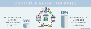 omnichannel retail retention