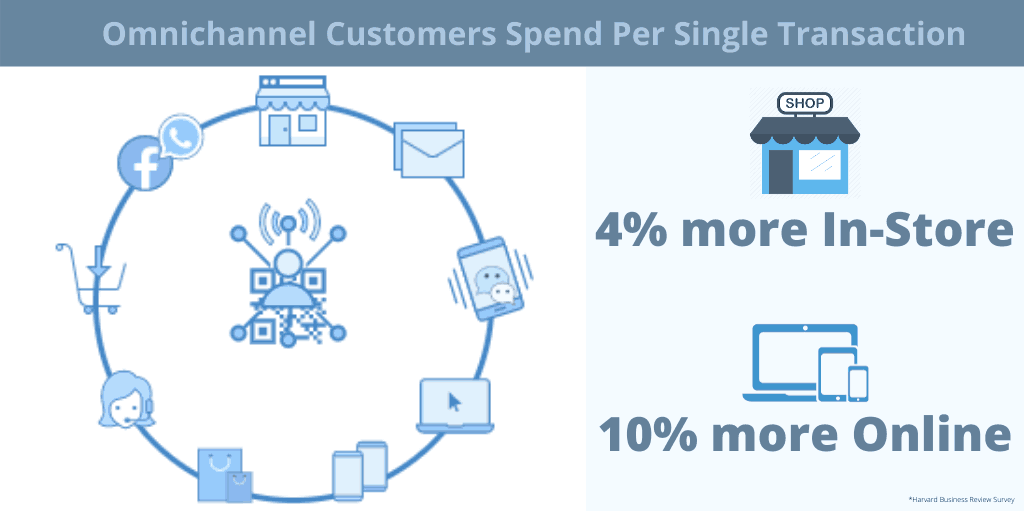 Omnichannel Retail Spending