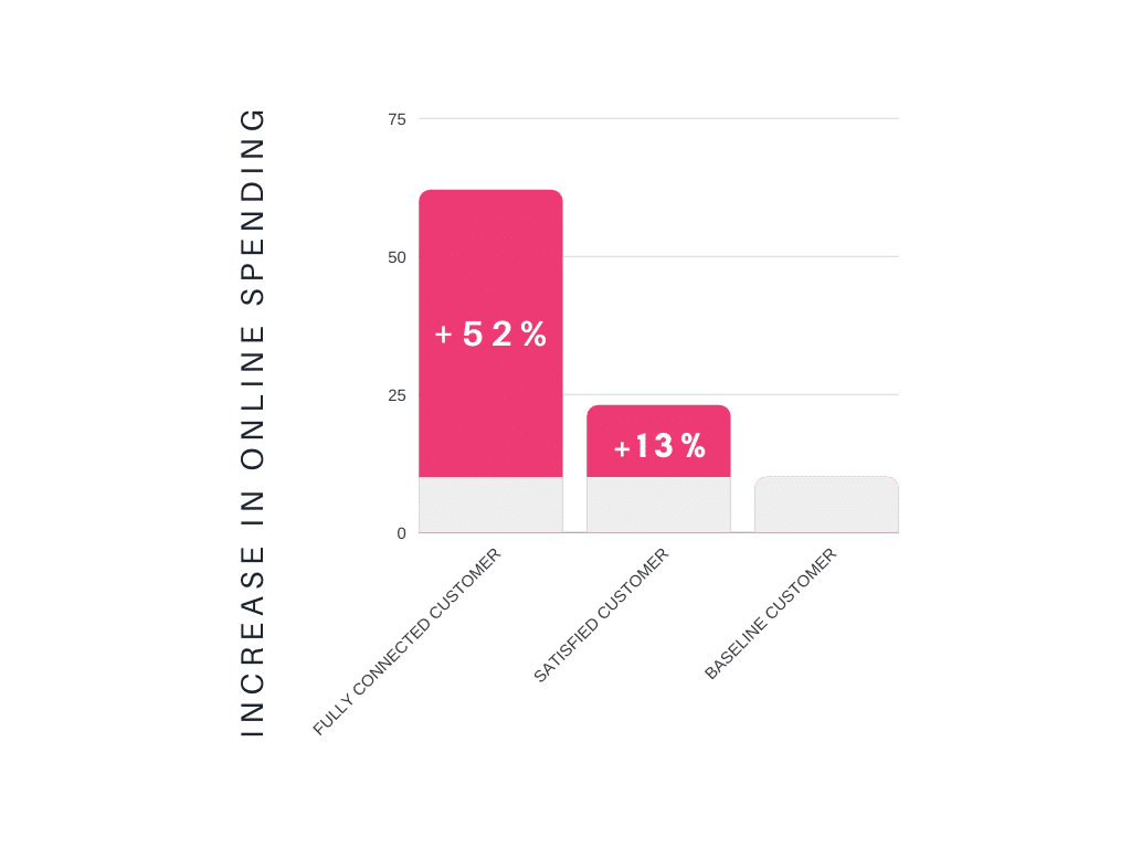 online spending engagement