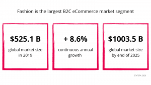 Fashion Market Growth