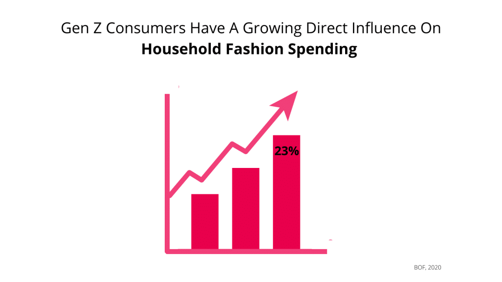 Gen Z household spending power