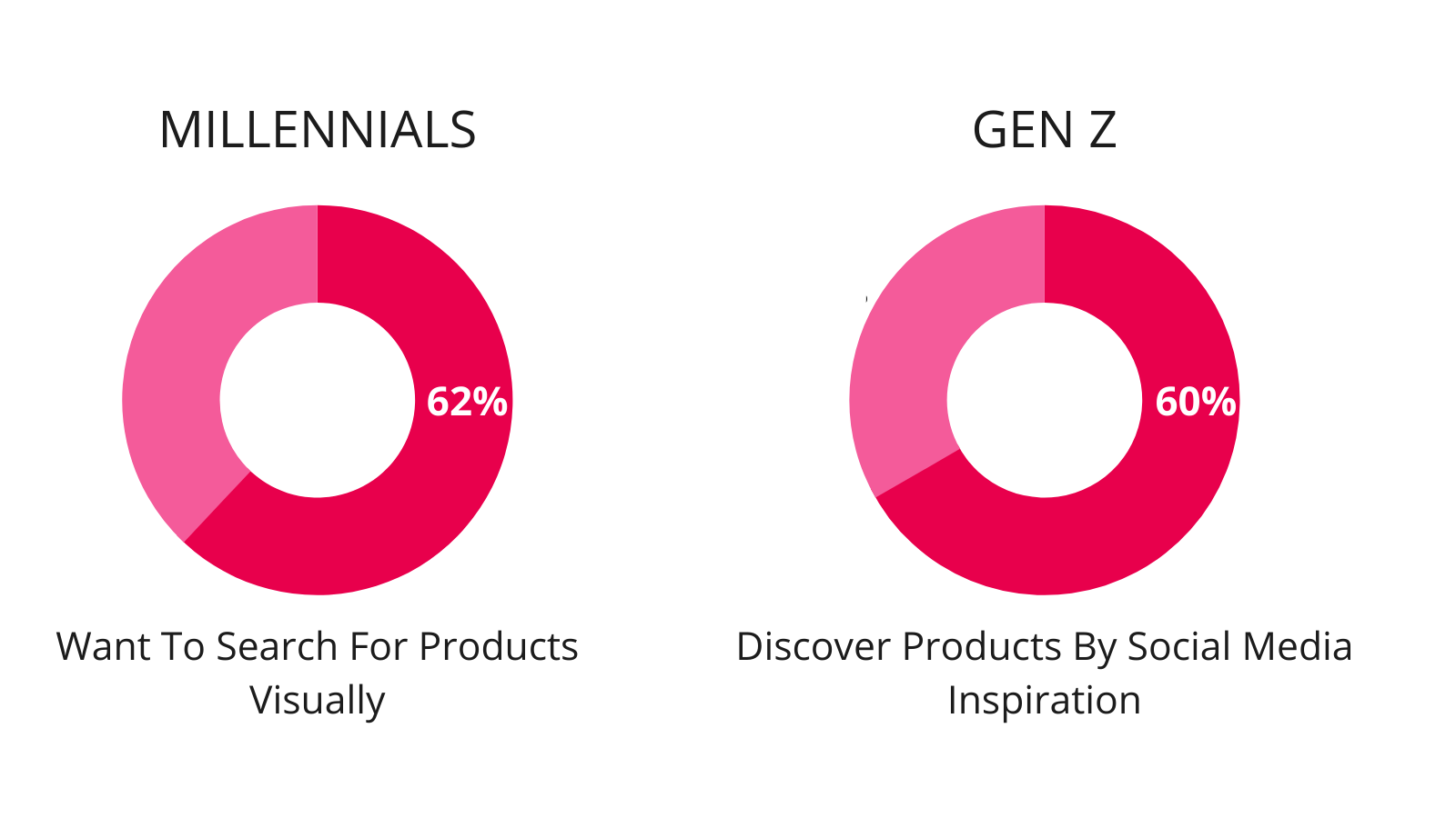 millennial and gen z want visual search